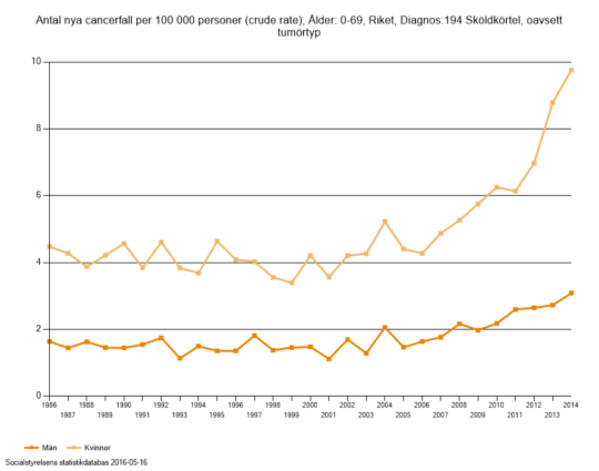 tyroid_sweden_0-69years_incidenceper100000_1986-2014