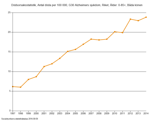 deaths_alzh_Sweden_2014