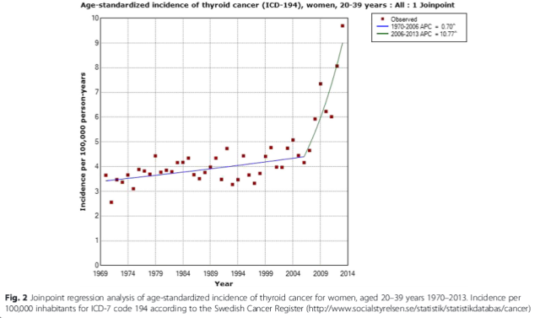 hardell_thyroid_20-39