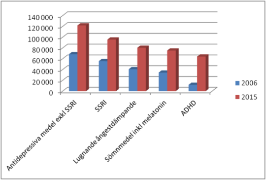 lakemedel_psykiskohalsa_2006_2015