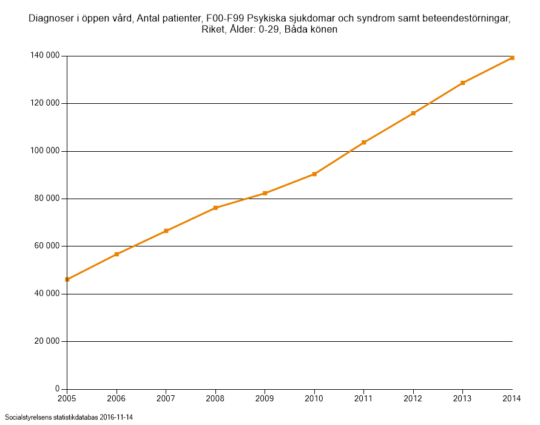 psykiska_syndrom_oppenvard_0-29_2014