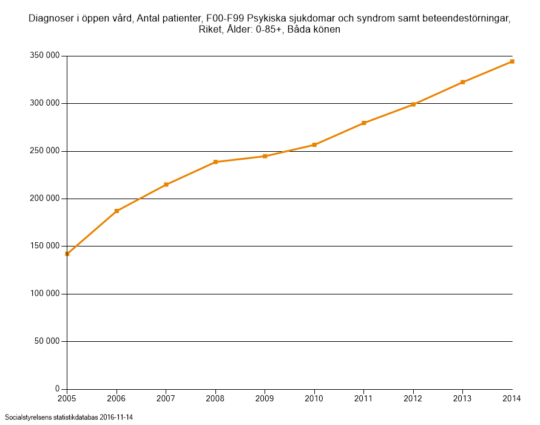 psykiska_syndrom_oppenvard_alla_2014