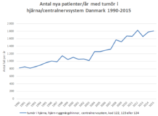 Hjärntumörer ökar i Danmark – mer än fördubbling sedan 1990