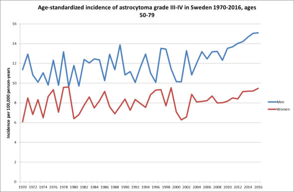 Cancers in the head and neck are increasing in Sweden